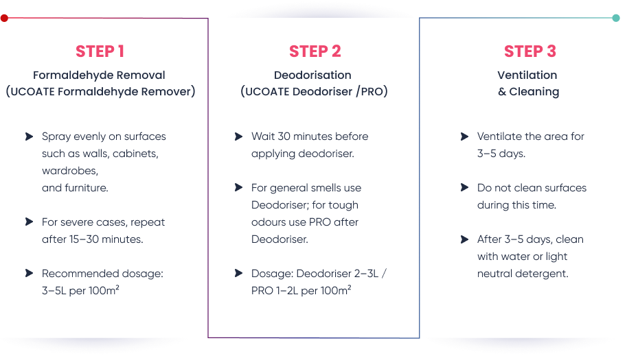 UCOATE OEM and private-label formaldehyde removal products